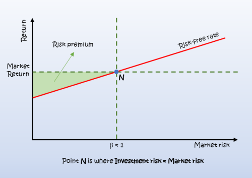 Capital Asset Pricing Model (CAPM) – Magnimetrics
