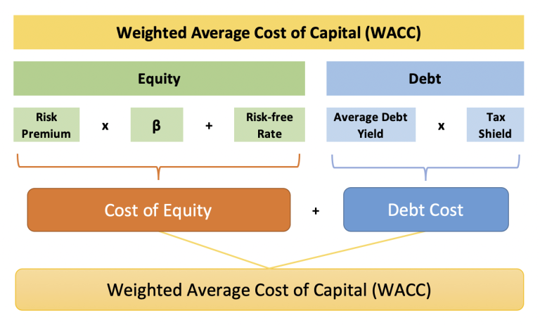 Understanding the Weighted Average Cost of Capital (WACC) – Magnimetrics