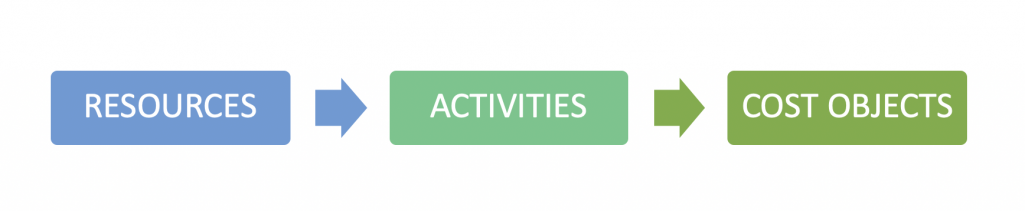 The Activity-Based Costing Model – Magnimetrics